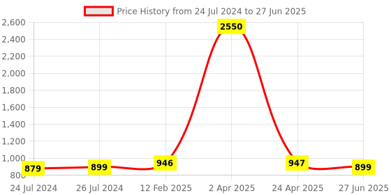myntra.com JAIPURI PRINT Warli Pure Cotton Block Print Saree jaipuri print Price History Graph from 24 Jul 2024 to 27 Jun 2025