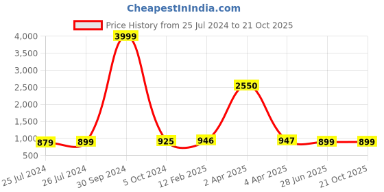 myntra.com JAIPURI PRINT Warli Pure Cotton Ikat Saree jaipuri print Price History Graph from 25 Jul 2024 to 21 Oct 2025