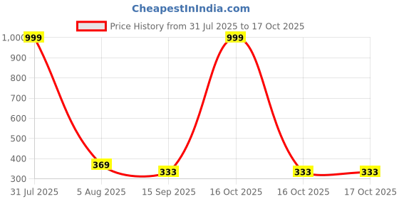 myntra.com monik handicrafts Jaipuri Printed Single Bed Bedsheet with Pillow Cover monik handicrafts Price History Graph from 31 Jul 2025 to 16 Oct 2025
