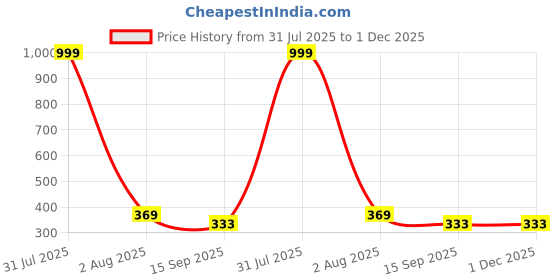 myntra.com monik handicrafts Jaipuri Printed Single Bed Bedsheet with Pillow Cover monik handicrafts Price History Graph from 31 Jul 2025 to 1 Dec 2025