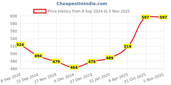 myntra.com Jaipurite Abstract Printed Straight Kurta jaipurite Price History Graph from 8 Sep 2024 to 5 Nov 2025