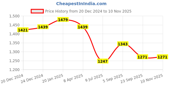 myntra.com Jaipurite Embroidered Pure Georgette Palazzo Saree jaipurite Price History Graph from 20 Dec 2024 to 9 Nov 2025