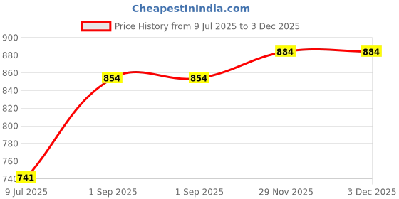 myntra.com Jaipurite Ethnic Motif Embroidered Anarkali Dress jaipurite Price History Graph from 9 Jul 2025 to 3 Dec 2025