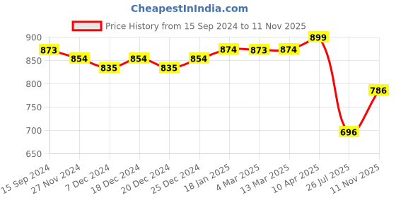 myntra.com Jaipurite Ethnic Motifs Printed Gotta Patti Anarkali Kurta jaipurite Price History Graph from 15 Sep 2024 to 11 Nov 2025