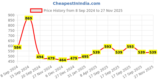 myntra.com Jaipurite Ethnic Motifs Printed Kurta jaipurite Price History Graph from 8 Sep 2024 to 27 Nov 2025