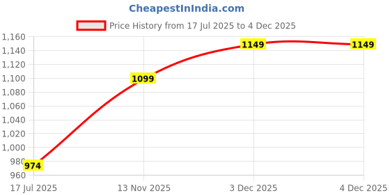 myntra.com Jaipurite Ethnic Motifs Printed Mandarin Collar A-Line Ethnic Dress jaipurite Price History Graph from 17 Jul 2025 to 4 Dec 2025