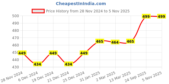 myntra.com Jaipurite Ethnic Motifs Printed Straight Kurta jaipurite Price History Graph from 28 Nov 2024 to 4 Nov 2025