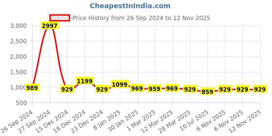 myntra.com Jaipurite Floral Printed Flared Tunic Co-ord Set With Waist Belt jaipurite Price History Graph from 26 Sep 2024 to 12 Nov 2025