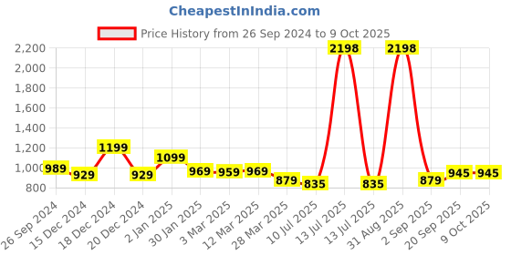 myntra.com Jaipurite Floral Printed Kaftan With Pant Co-ord Set jaipurite Price History Graph from 26 Sep 2024 to 8 Oct 2025