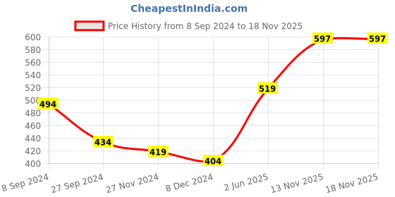 myntra.com Jaipurite Floral Printed Kurta jaipurite Price History Graph from 8 Sep 2024 to 18 Nov 2025