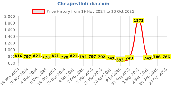 myntra.com Jaipurite Floral Printed Mandarin Collar Fit & Flare Ethnic Dress jaipurite Price History Graph from 19 Nov 2024 to 23 Oct 2025