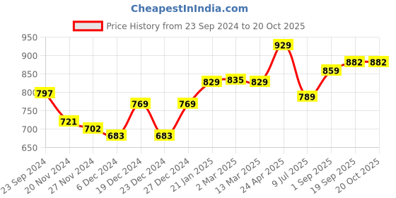 myntra.com Jaipurite Floral Printed Round Neck A Line Ethnic Dress jaipurite Price History Graph from 23 Sep 2024 to 20 Oct 2025