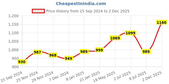 myntra.com Jaipurite Geometric Embroidered A-Line Ethnic Dresses jaipurite Price History Graph from 15 Sep 2024 to 2 Dec 2025