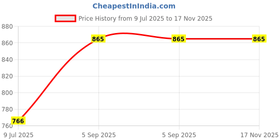 myntra.com Jaipurite Halter Neck Tiered Georgette Anarkali Kurta jaipurite Price History Graph from 9 Jul 2025 to 17 Nov 2025