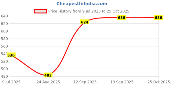 myntra.com Jaipurite Polka Dot Printed Round Neck Straight Kurta jaipurite Price History Graph from 9 Jul 2025 to 25 Oct 2025