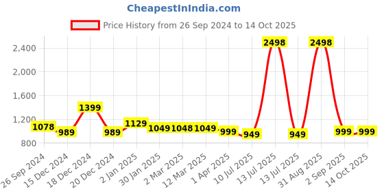 myntra.com Jaipurite Printed Asymmetrical Co-Ord Set jaipurite Price History Graph from 26 Sep 2024 to 14 Oct 2025