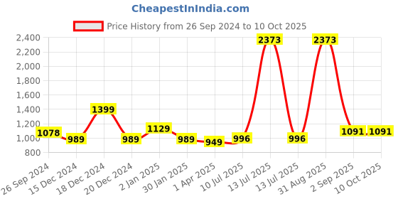 myntra.com Jaipurite Printed Asymmetrical Co-Ord Set jaipurite Price History Graph from 26 Sep 2024 to 10 Oct 2025