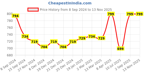 myntra.com Jaipurite Printed Fit & Flared Dress jaipurite Price History Graph from 8 Sep 2024 to 12 Nov 2025