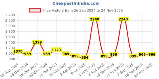 myntra.com Jaipurite Printed Tunic With Trouser Co-Ords jaipurite Price History Graph from 26 Sep 2024 to 23 Nov 2025