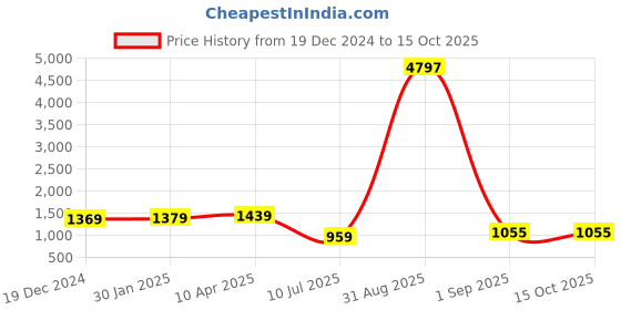 myntra.com Jaipurite Pure Georgette Saree jaipurite Price History Graph from 19 Dec 2024 to 15 Oct 2025