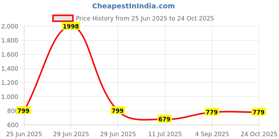 myntra.com Jaipurite Women Embroidered Ethnic Dresses jaipurite Price History Graph from 25 Jun 2025 to 24 Oct 2025