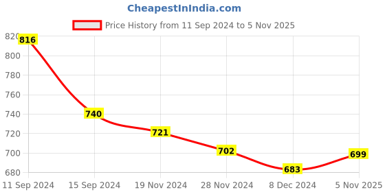 myntra.com Jaipurite Women Embroidered Thread Work Anarkali Kurta jaipurite Price History Graph from 11 Sep 2024 to 5 Nov 2025