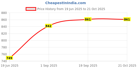 myntra.com Jaipurite Women Floral Print Fit & Flare Maxi Dress jaipurite Price History Graph from 19 Jun 2025 to 21 Oct 2025