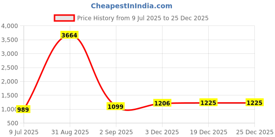 myntra.com Jaipurite Women Floral Printed Embroidered Maxi Dress jaipurite Price History Graph from 9 Jul 2025 to 24 Dec 2025