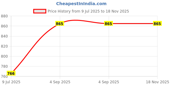 myntra.com Jaipurite Women Georgette Halter Neck Tiered Maxi Dress jaipurite Price History Graph from 9 Jul 2025 to 18 Nov 2025