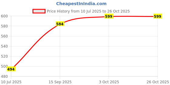 myntra.com Jaipurite Women Gotta Patti Kurta jaipurite Price History Graph from 10 Jul 2025 to 26 Oct 2025