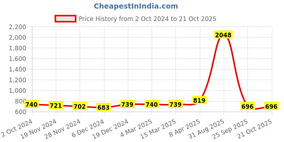 myntra.com Jaipurite Women Paisley Printed Mirror Work Anarkali Kurta jaipurite Price History Graph from 2 Oct 2024 to 20 Oct 2025