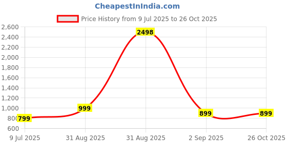 myntra.com Jaipurite Women Print Maxi Ethnic Fit and Flare Dresses With Jacket jaipurite Price History Graph from 9 Jul 2025 to 25 Oct 2025