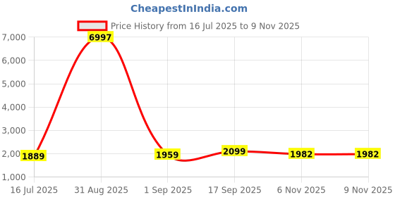 myntra.com Jaipurite Women Quirky Embroidered Kurti with Sharara & With Dupatta jaipurite Price History Graph from 16 Jul 2025 to 8 Nov 2025
