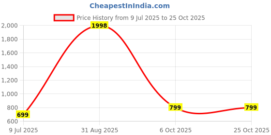 myntra.com Jaipurite Women Yoke Design Anarkali Kurta jaipurite Price History Graph from 9 Jul 2025 to 25 Oct 2025