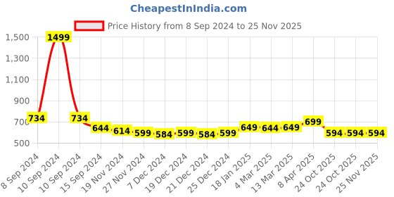 myntra.com Jaipurite Yoke Design Mirror Work Kurta jaipurite Price History Graph from 8 Sep 2024 to 25 Nov 2025