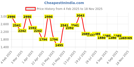 myntra.com JAIPURRANG Animal Print Mandarin Collar Cotton Peplum Top jaipurrang Price History Graph from 4 Feb 2025 to 18 Nov 2025