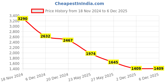 myntra.com JAIPURRANG Ethnic Motif A-Line Dress jaipurrang Price History Graph from 18 Nov 2024 to 5 Dec 2025