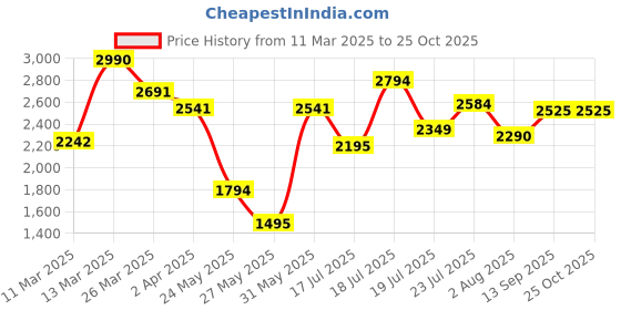 myntra.com JAIPURRANG Fit & Flare Midi Dress jaipurrang Price History Graph from 11 Mar 2025 to 25 Oct 2025