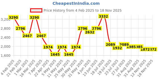 myntra.com JAIPURRANG Floral Print Puff Sleeve Peplum Top jaipurrang Price History Graph from 4 Feb 2025 to 17 Nov 2025