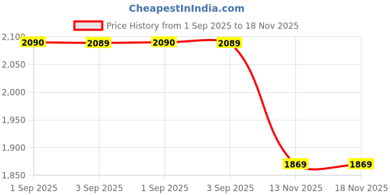 myntra.com JAIPURRANG Floral Print Round Neck Cotton Peplum Top jaipurrang Price History Graph from 1 Sep 2025 to 17 Nov 2025