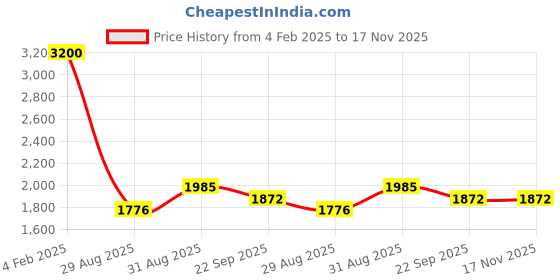 myntra.com JAIPURRANG Floral Printed Mandarin Collar Peplum Top jaipurrang Price History Graph from 4 Feb 2025 to 17 Nov 2025