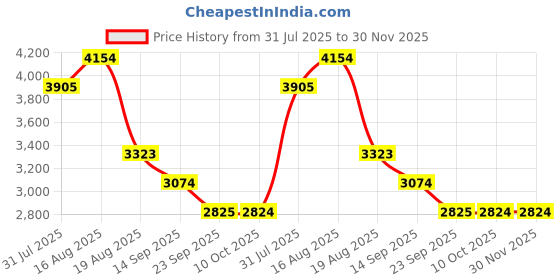 myntra.com JAIPURRANG Floral Printed Pure Cotton Tunic With Trousers Co-Ords jaipurrang Price History Graph from 31 Jul 2025 to 30 Nov 2025