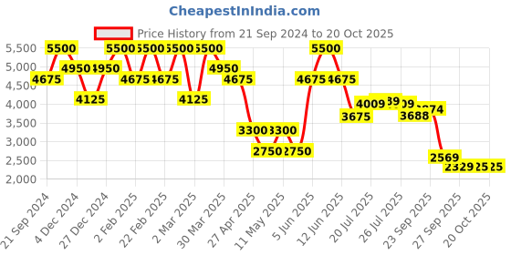 myntra.com JAIPURRANG Geometric Printed Pure Cotton Co-ord Set jaipurrang Price History Graph from 21 Sep 2024 to 18 Oct 2025