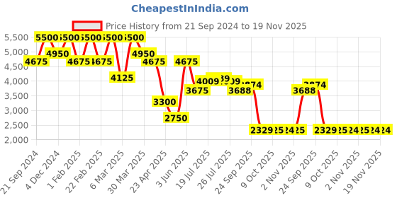 myntra.com JAIPURRANG Geometric Printed Pure Cotton Co-ord Set jaipurrang Price History Graph from 21 Sep 2024 to 19 Nov 2025