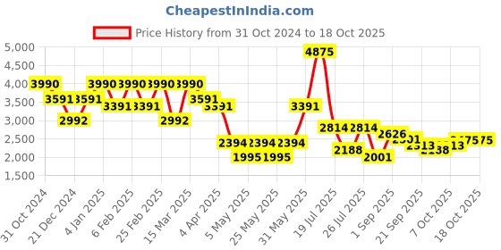 myntra.com JAIPURRANG  Mandarin Collar Pure Cotton Tunic With Trouser jaipurrang Price History Graph from 31 Oct 2024 to 18 Oct 2025