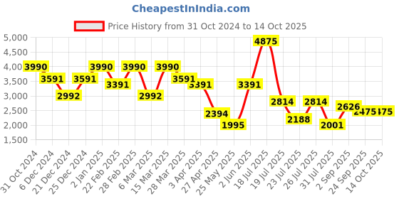 myntra.com JAIPURRANG Mandarin Collar Pure Cotton Tunic With Trouser jaipurrang Price History Graph from 31 Oct 2024 to 14 Oct 2025