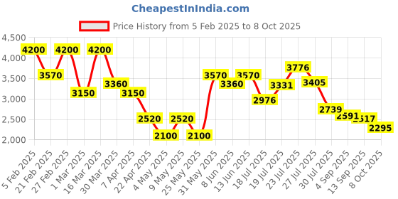 myntra.com JAIPURRANG Print Cotton Shirt Style Top jaipurrang Price History Graph from 5 Feb 2025 to 8 Oct 2025