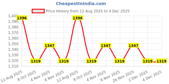 myntra.com JAIPURRANG Print Fit & Flare Dress jaipurrang Price History Graph from 12 Aug 2025 to 2 Dec 2025