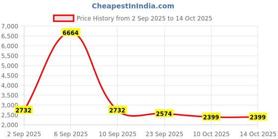 myntra.com JAIPURRANG Printed Pure Cotton Mandarin Collar Top & Trouser jaipurrang Price History Graph from 2 Sep 2025 to 13 Oct 2025