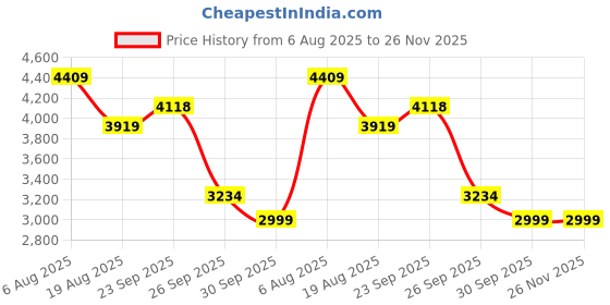 myntra.com JAIPURRANG Printed Pure Cotton Tunic & Trouser Co-Ord Set jaipurrang Price History Graph from 6 Aug 2025 to 25 Nov 2025